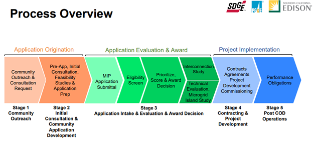 Figure 3: California Regulated Utilities' MIP Proposal - Process Overview